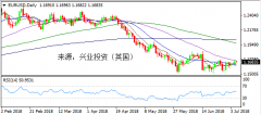 兴业投资 | 7月6日EURUSD欧元美元操作策略