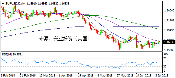 兴业投资 | 7月6日EURUSD欧元美元操作策略