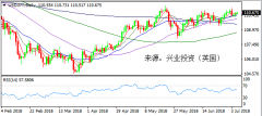 兴业投资 | 7月6日USDJPY美元日元操作策略