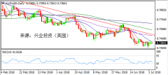 兴业投资 | 7月6日AUDUSD澳元美元操作策略
