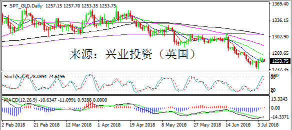 兴业投资 | 7月6日SPT_GLD黄金操作策略