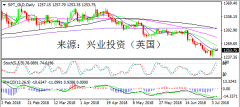 兴业投资 | 7月9日SPT_GLD黄金操作策略前瞻