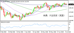 兴业投资 | 7月9日USDJPY美元日元操作策略