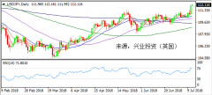 兴业投资 | 7月12日USDJPY美元日元操作策略