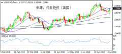 兴业投资 | 7月12日USDCAD美元加元操作策略