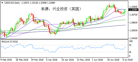 兴业投资 | 7月12日USDCAD美元加元操作策略