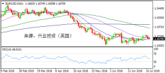 兴业投资 | 7月13日EURUSD欧元美元操作策略