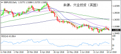 兴业投资 | 7月13日GBPUSD英镑美元操作策略
