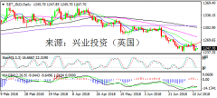 兴业投资 | 7月13日SPT_GLD黄金操作策略