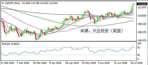 兴业投资 | 7月13日USDJPY美元日元操作策略