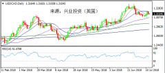 兴业投资 | 7月13日USDCAD美元加元操作策略