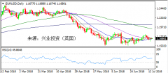 兴业投资 | 7月16日EURUSD欧元美元操作策略