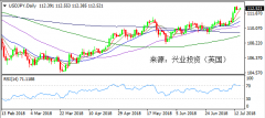 兴业投资 | 7月16日USDJPY美元日元操作策略