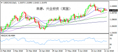 兴业投资 | 7月16日USDCAD美元加元操作策略