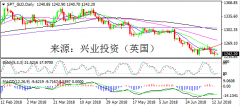 兴业投资 | 7月16日SPT_GLD黄金操作策略