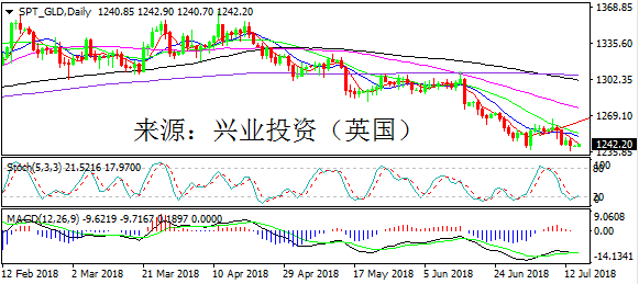 兴业投资 | 7月16日SPT_GLD黄金操作策略