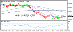 兴业投资 | 7月17日EURUSD欧元美元操作策略