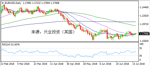 兴业投资 | 7月17日EURUSD欧元美元操作策略 