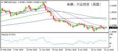 兴业投资 | 7月17日GBPUSD英镑美元操作策略