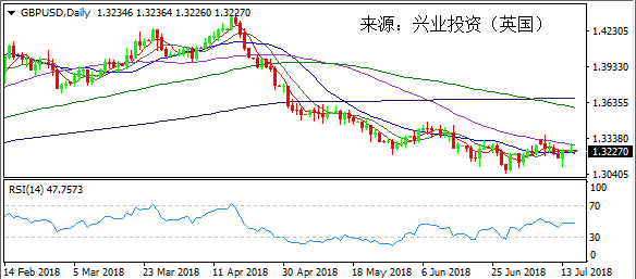 兴业投资 | 7月17日GBPUSD英镑美元操作策略