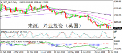 兴业投资 | 7月17日SPT_GLD黄金操作策略