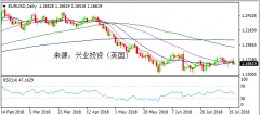 兴业投资 | 7月18日EURUSD欧元美元操作策略