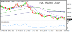 兴业投资 | 7月18日GBPUSD英镑美元操作策略