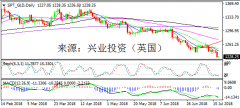 兴业投资 | 7月18日SPT_GLD黄金操作策略