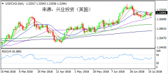 兴业投资 | 7月18日USDCAD美元加元操作策略