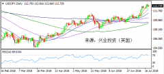 兴业投资 | 7月19日USDJPY美元日元操作策略