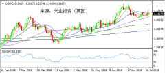 兴业投资 | 7月19日USDCAD美元加元操作策略