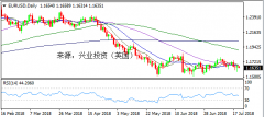 兴业投资 | 7月20日EURUSD欧元美元操作策略