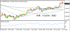 兴业投资 | 7月20日USDJPY美元日元操作策略