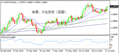 兴业投资 | 7月20日USDCAD美元加元操作策略