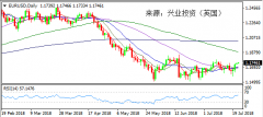 兴业投资 | 7月23日EURUSD欧元美元操作策略