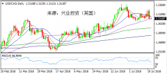 兴业投资 | 7月23日USDCAD美元加元操作策略