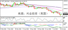 兴业投资 | 7月23日SPT_GLD黄金操作策略