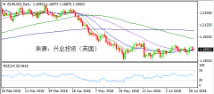 兴业投资 | 7月24日EURUSD欧元美元操作策略