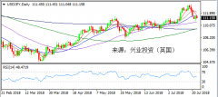 兴业投资 | 7月24日USDJPY美元日元操作策略