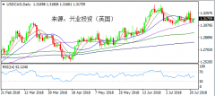 兴业投资 | 7月24日USDCAD美元加元操作策略