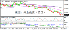 兴业投资 | 7月24日SPT_GLD黄金操作策略