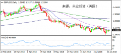 兴业投资 | 7月25日GBPUSD英镑美元操作策略
