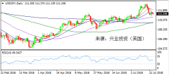 兴业投资 | 7月25日USDJPY美元日元操作策略