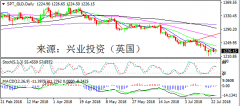 兴业投资 | 7月25日SPT_GLD黄金操作策略