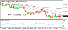兴业投资 | 7月25日AUDUSD澳元美元操作策略