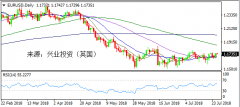 兴业投资 | 7月26日EURUSD欧元美元操作策略