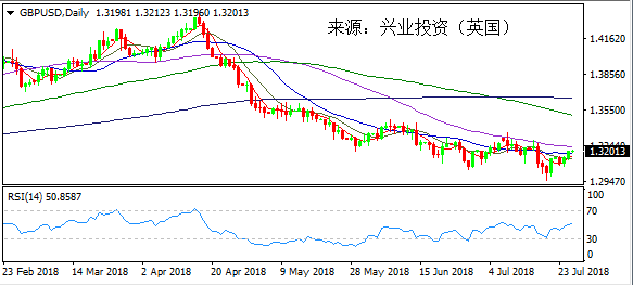 兴业投资 | 7月26日GBPUSD英镑美元操作策略