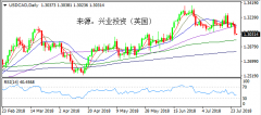 兴业投资 | 7月26日USDCAD美元加元操作策略