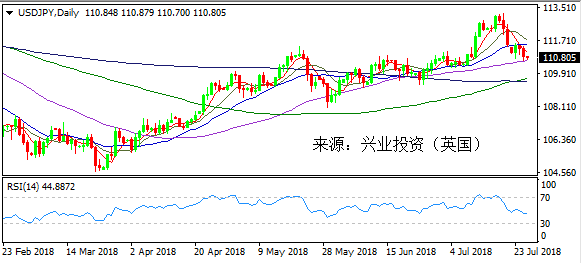 兴业投资 | 7月26日USDJPY美元日元操作策略