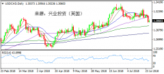 兴业投资 | 7月27日USDCAD美元加元操作策略